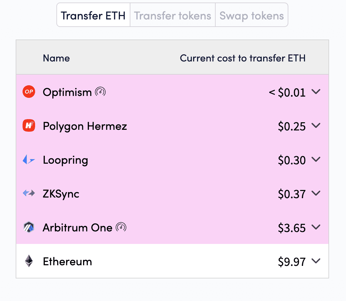 L2Fees comparison